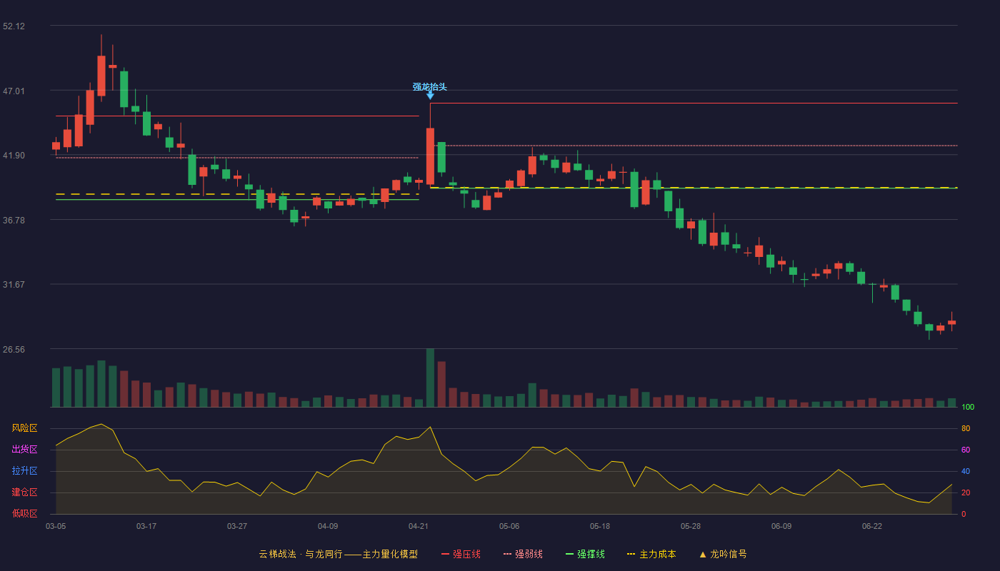 快可电子(301278)云梯战法K线图 - 强压线45.98 强弱线42.62 强撑线39.25 破位区