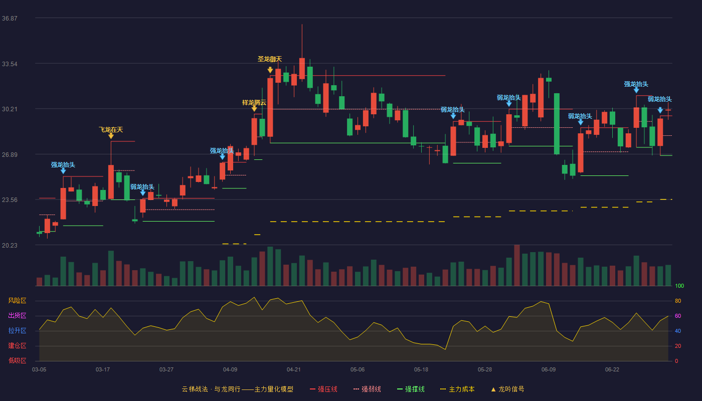金禄电子(301282)云梯战法K线图 - 强压线29.69 强弱线28.24 强撑线26.78 加速区