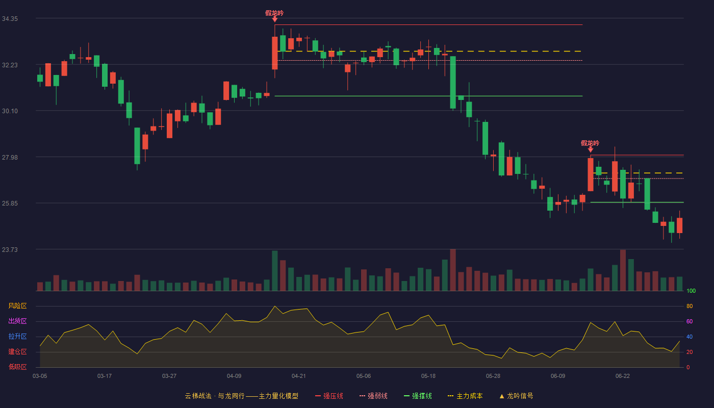 聚胶股份(301283)云梯战法K线图 - 强压线28.06 强弱线26.98 强撑线25.89 破位区