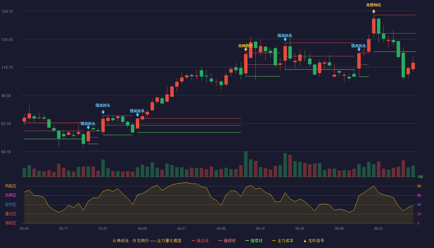 鸿日达(301285)云梯战法K线图 - 强压线137.11 强弱线127.85 强撑线118.58 破位区