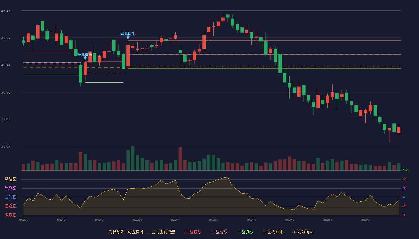 康力源(301287)云梯战法K线图 - 强压线42.96 强弱线41.32 强撑线39.68 破位区