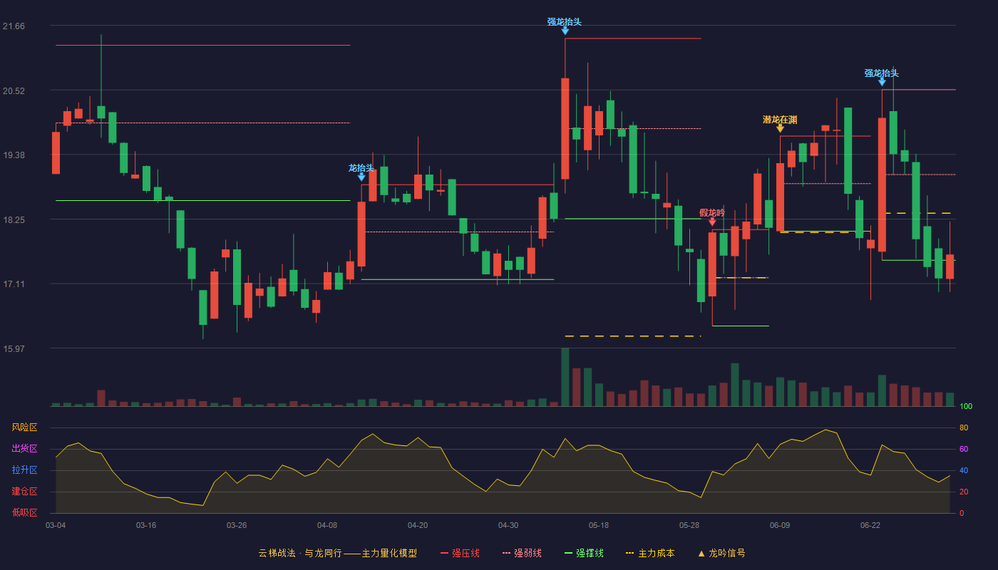 清研环境(301288)云梯战法K线图 - 强压线20.53 强弱线19.03 强撑线17.52 弱势区