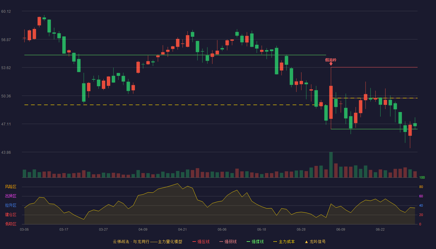 国缆检测(301289)云梯战法K线图 - 强压线53.65 强弱线50.08 强撑线46.51 弱势区