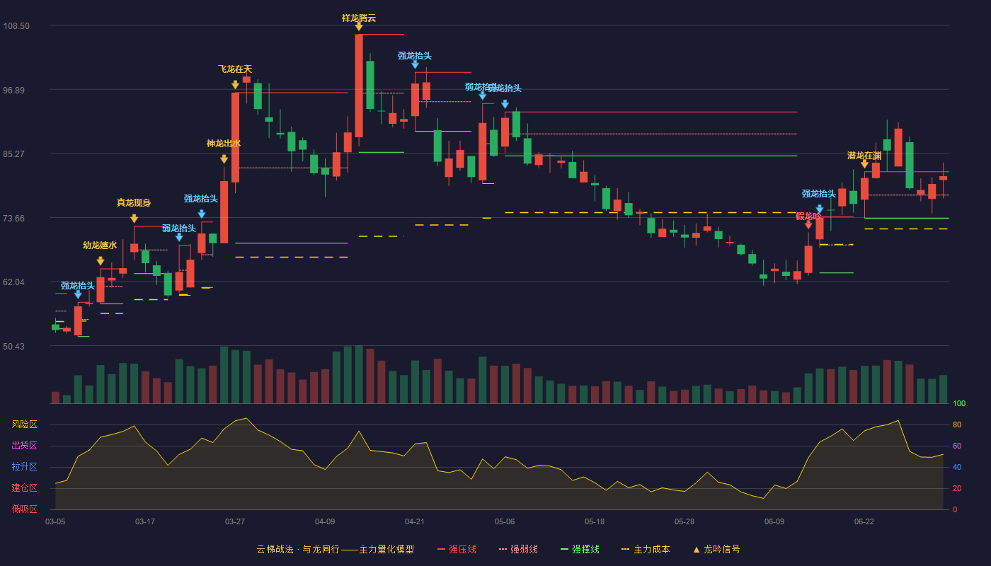 海科新源(301292)云梯战法K线图 - 强压线81.95 强弱线77.73 强撑线73.50 强势区
