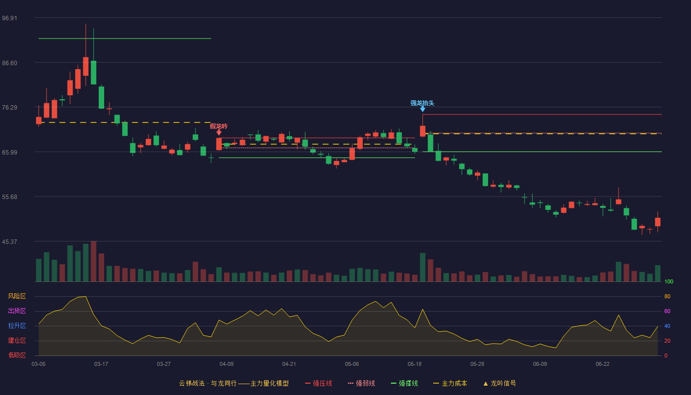 三博脑科(301293)云梯战法K线图 - 强压线74.59 强弱线70.30 强撑线66.01 破位区