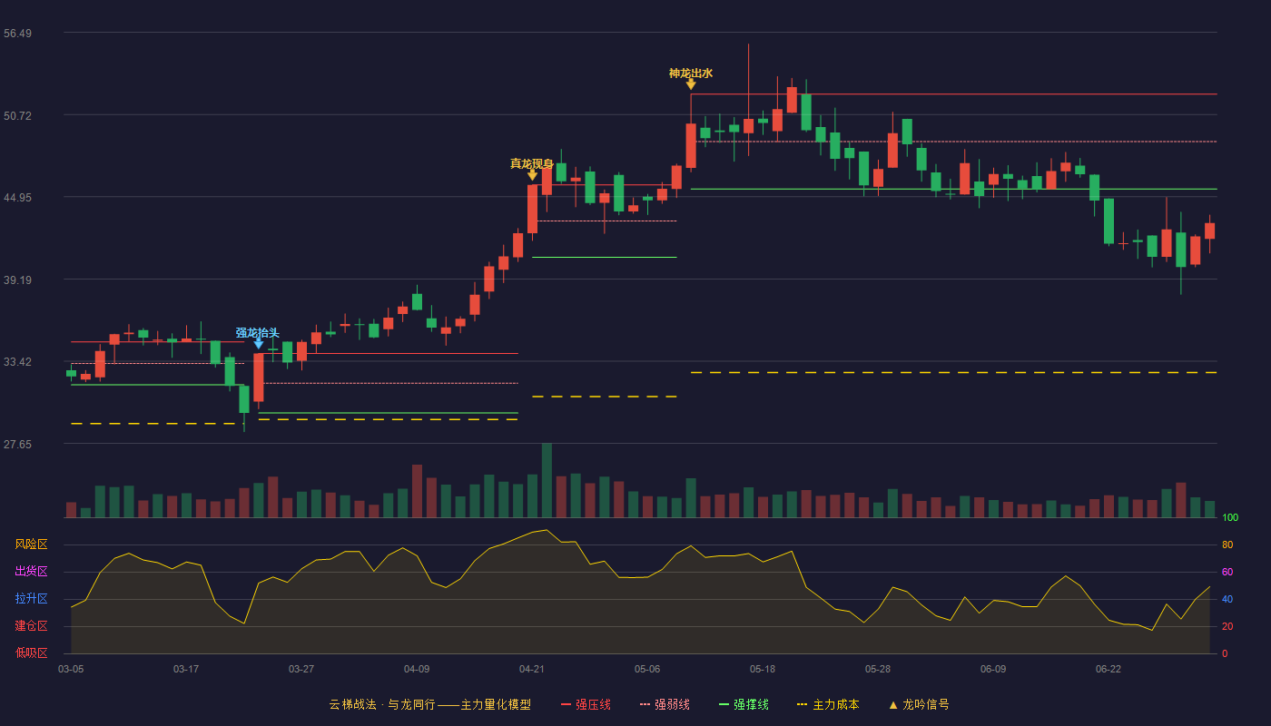 美硕科技(301295)云梯战法K线图 - 强压线52.15 强弱线48.83 强撑线45.50 破位区