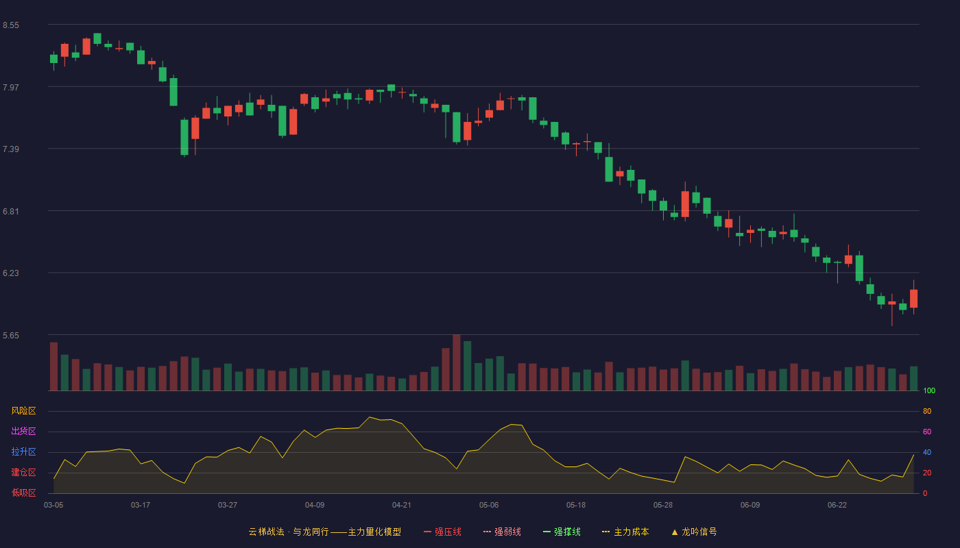新巨丰(301296)云梯战法K线图 - 强压线10.14 强弱线9.42 强撑线8.69 破位区