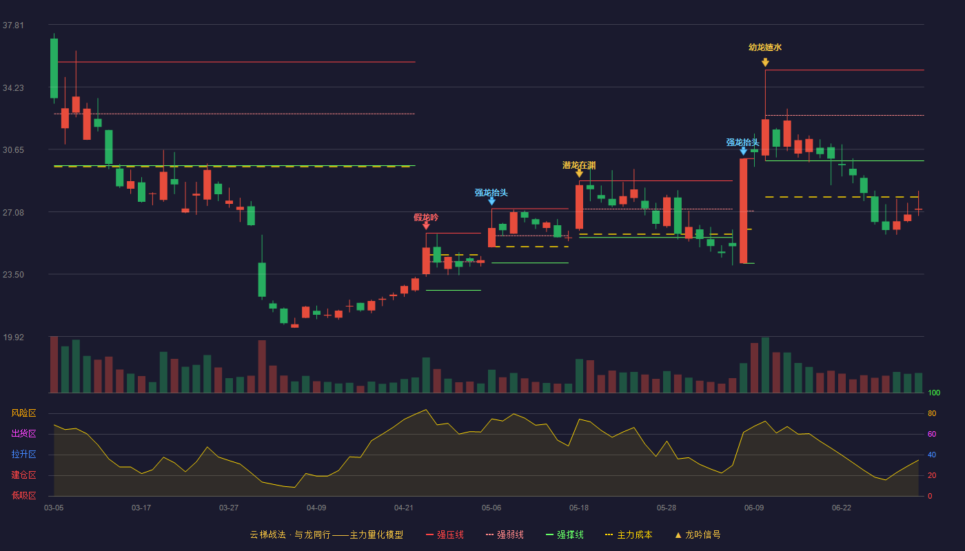 华如科技(301302)云梯战法K线图 - 强压线35.20 强弱线32.60 强撑线29.99 破位区