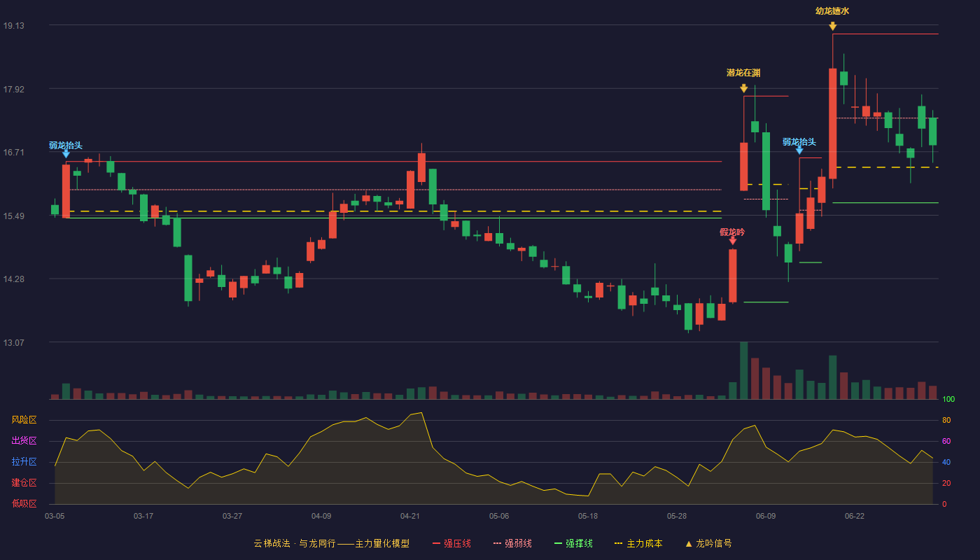 真兰仪表(301303)云梯战法K线图 - 强压线18.96 强弱线17.35 强撑线15.73 弱势区