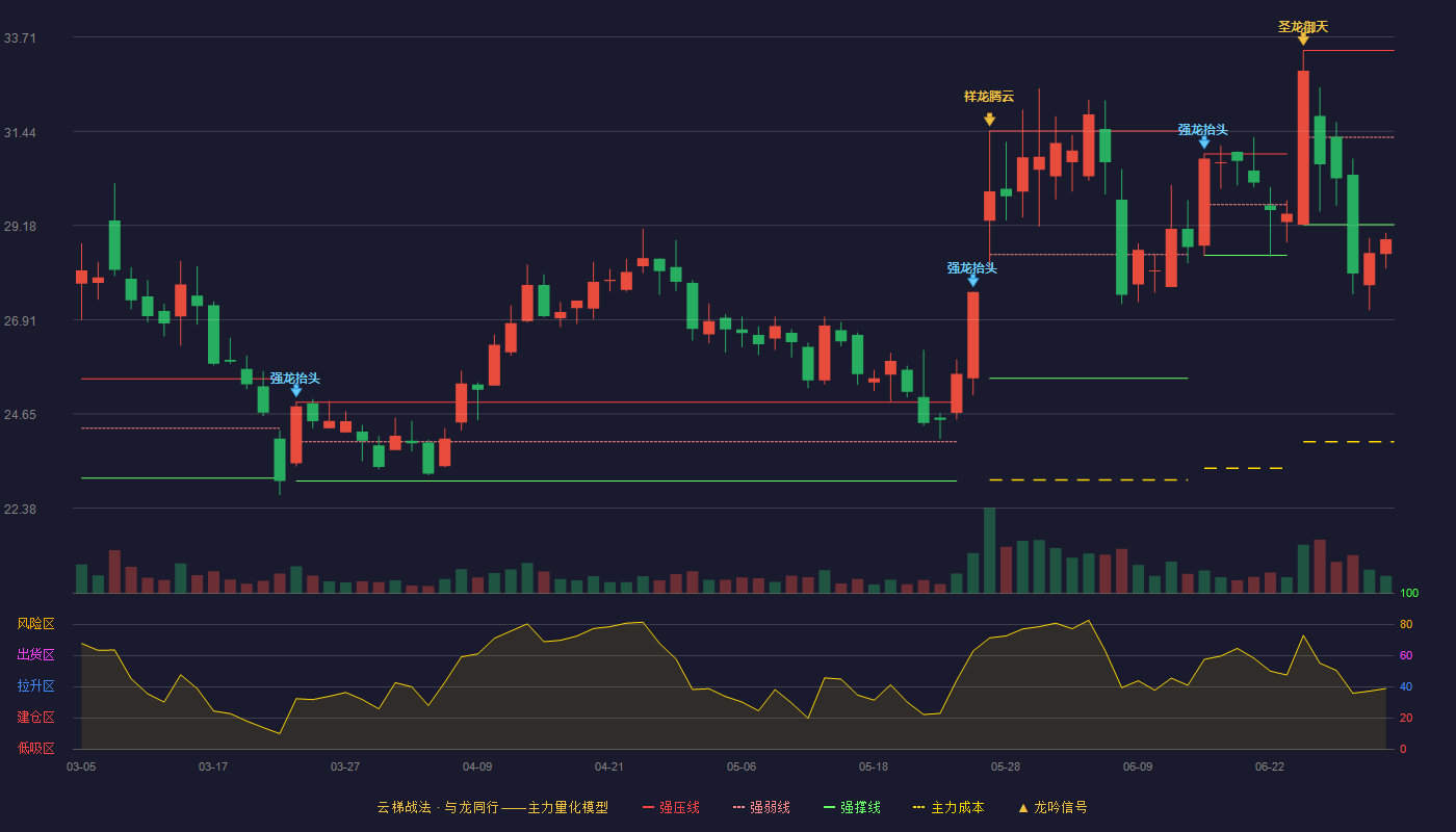 朗坤环境(301305)云梯战法K线图 - 强压线33.39 强弱线31.30 强撑线29.20 破位区