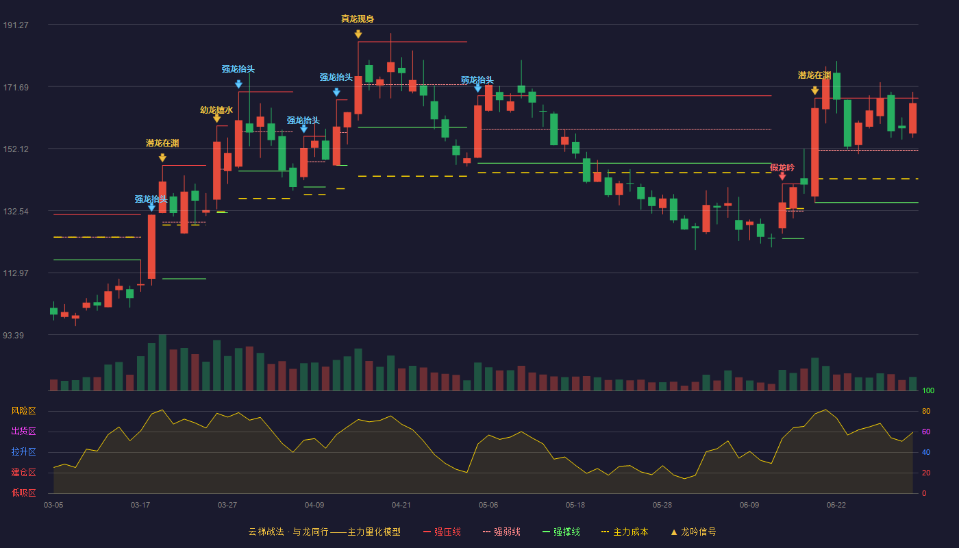 西测测试(301306)云梯战法K线图 - 强压线168.00 强弱线151.54 强撑线135.08 强势区