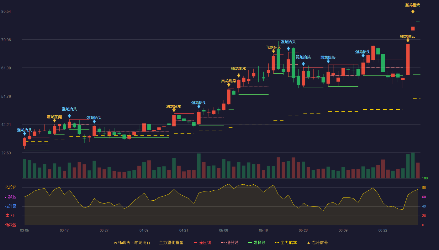 美利信(301307)云梯战法K线图 - 强压线79.18 强弱线69.10 强撑线59.02 强势区