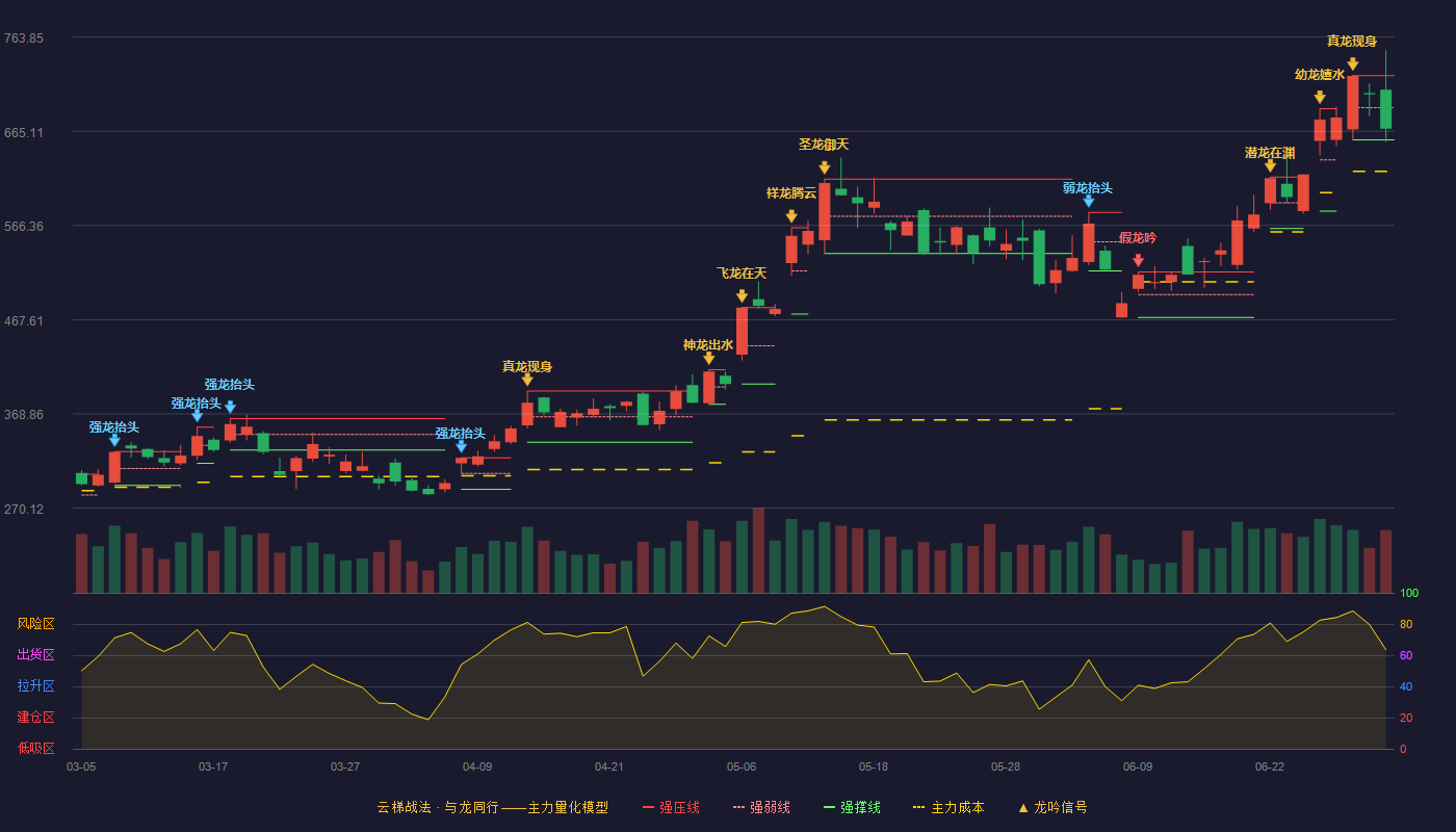 江波龙(301308)云梯战法K线图 - 强压线723.50 强弱线689.75 强撑线656.00 弱势区