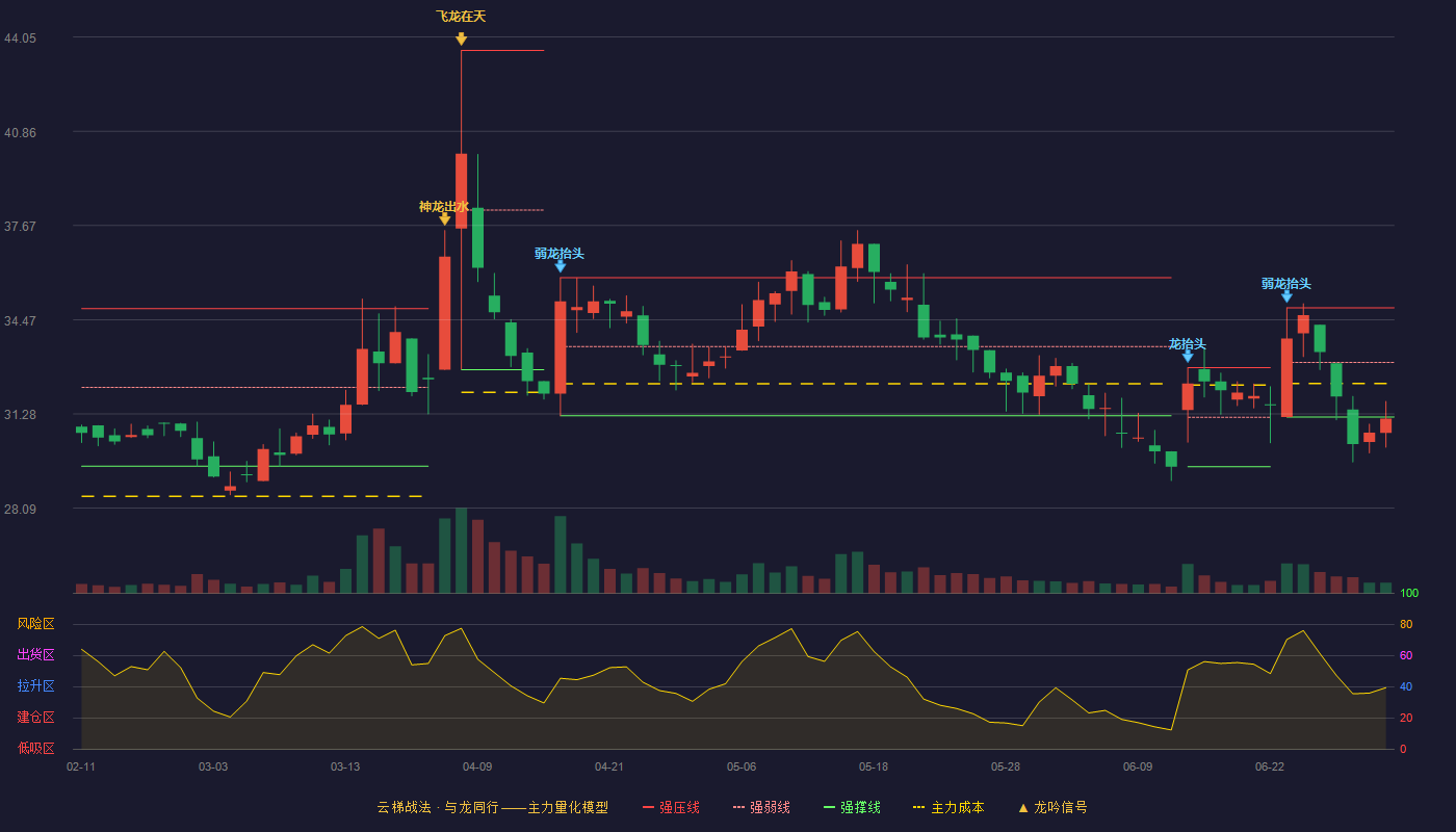 万得凯(301309)云梯战法K线图 - 强压线34.88 强弱线33.03 强撑线31.18 破位区