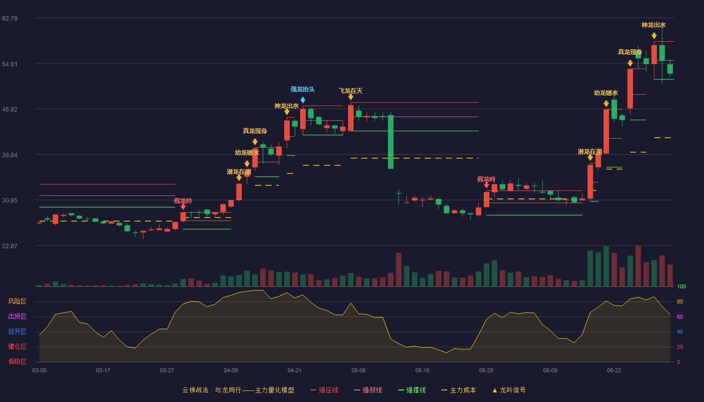 鑫宏业(301310)云梯战法K线图 - 强压线58.66 强弱线55.33 强撑线52.00 弱势区