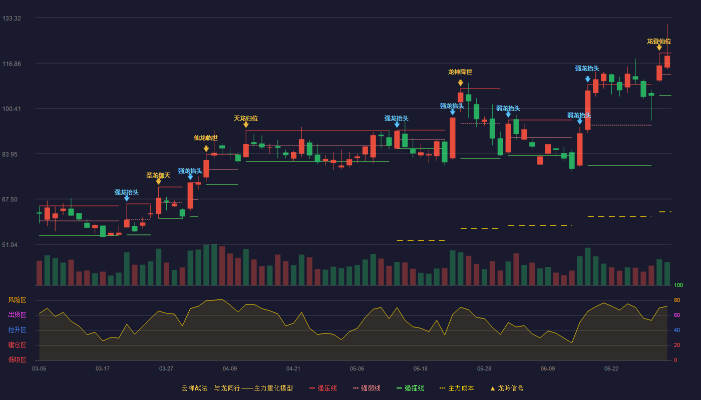 智立方(301312)云梯战法K线图 - 强压线120.55 强弱线112.78 强撑线105.01 强势区
