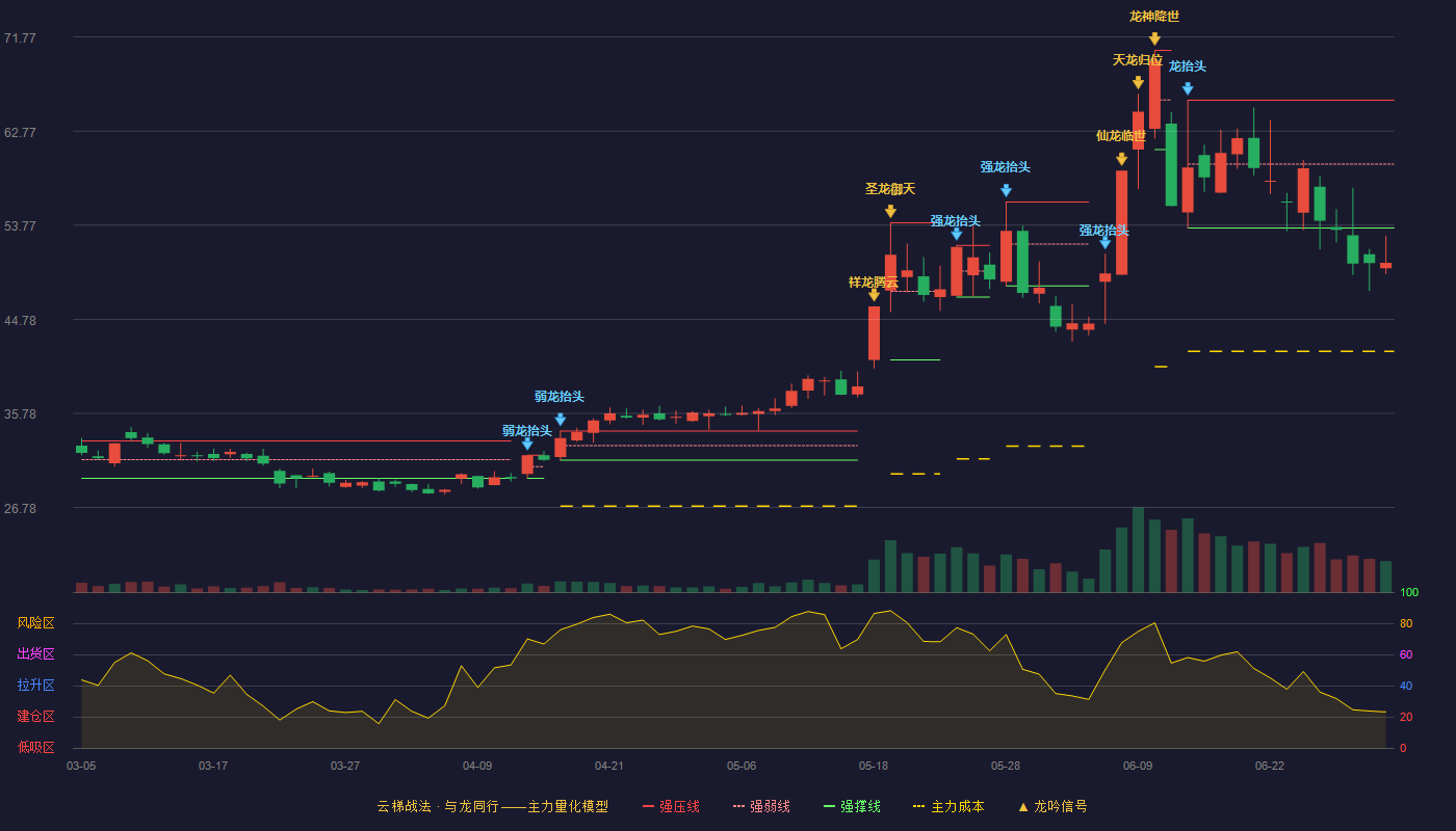 凡拓数创(301313)云梯战法K线图 - 强压线65.73 强弱线59.62 强撑线53.50 破位区