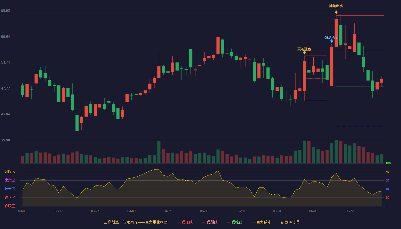 科瑞思(301314)云梯战法K线图 - 强压线58.77 强弱线53.41 强撑线48.05 弱势区