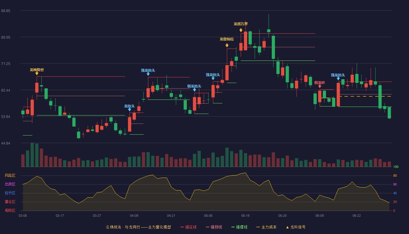鑫磊股份(301317)云梯战法K线图 - 强压线65.15 强弱线61.00 强撑线56.85 破位区