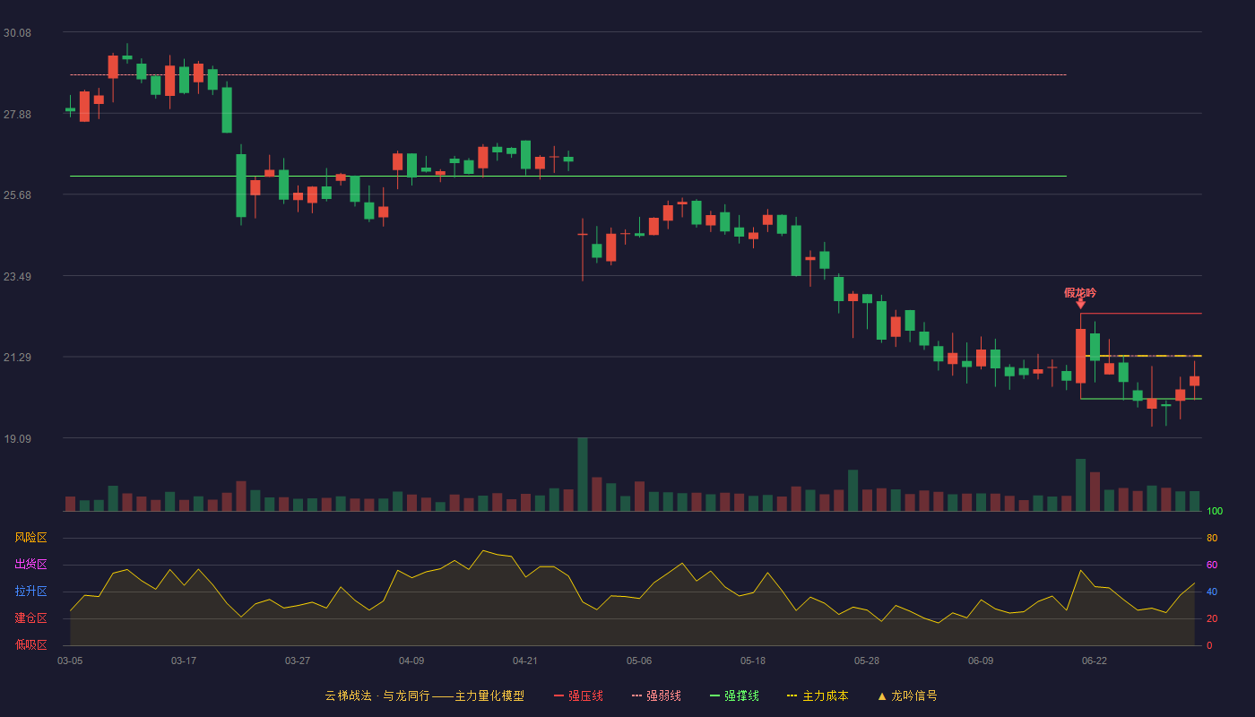 维海德(301318)云梯战法K线图 - 强压线22.46 强弱线21.31 强撑线20.15 弱势区