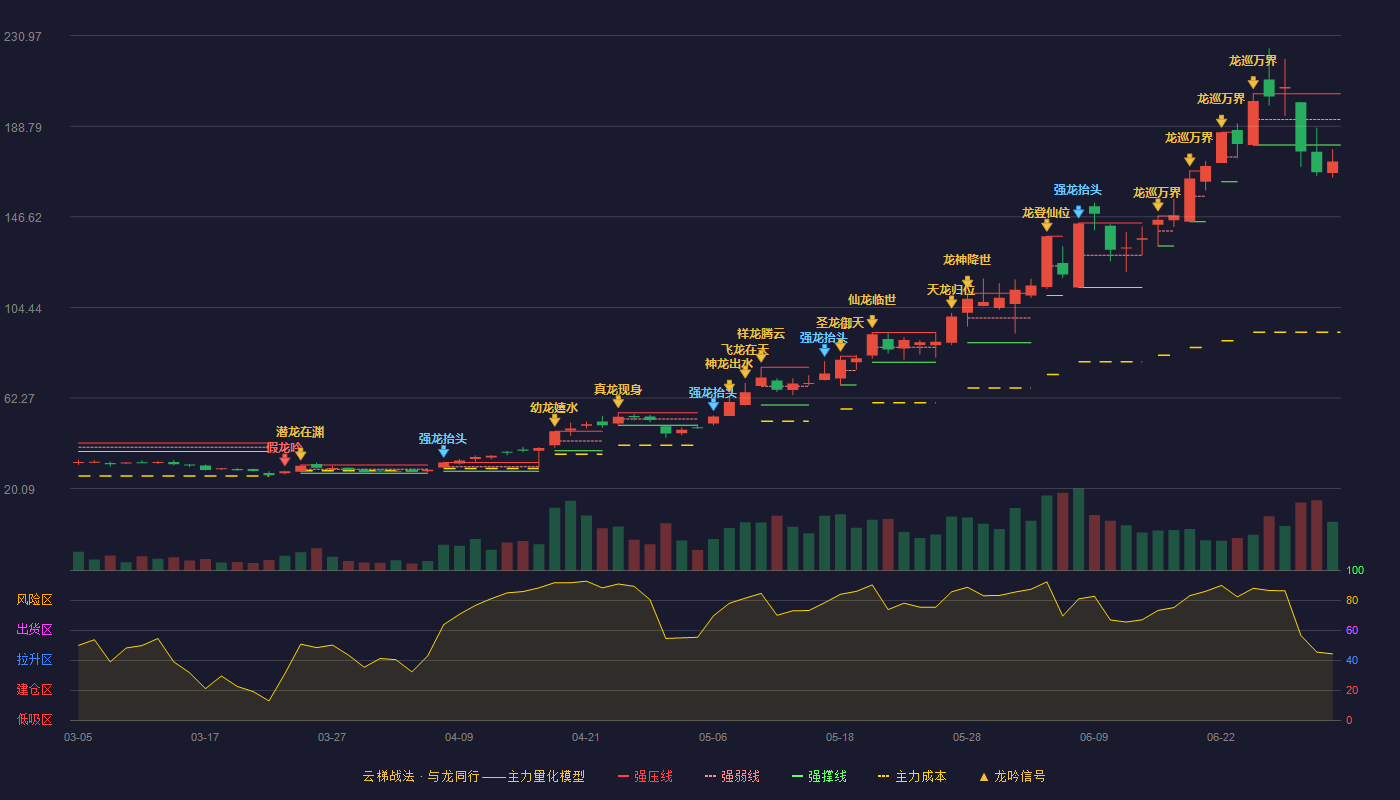 唯特偶(301319)云梯战法K线图 - 强压线203.96 强弱线191.98 强撑线180.00 破位区