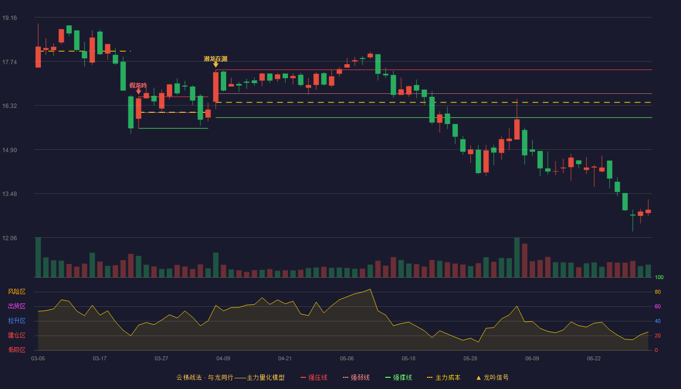 豪江智能(301320)云梯战法K线图 - 强压线17.47 强弱线16.70 强撑线15.93 破位区