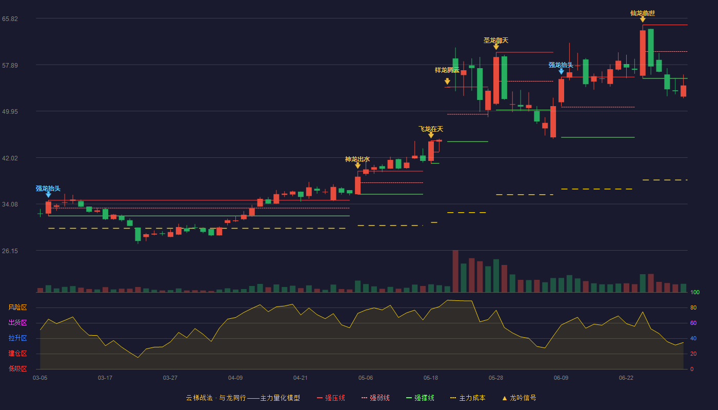绿通科技(301322)云梯战法K线图 - 强压线64.70 强弱线60.13 强撑线55.55 破位区