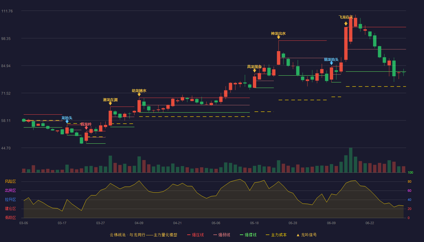 新莱福(301323)云梯战法K线图 - 强压线103.78 强弱线92.90 强撑线82.01 破位区