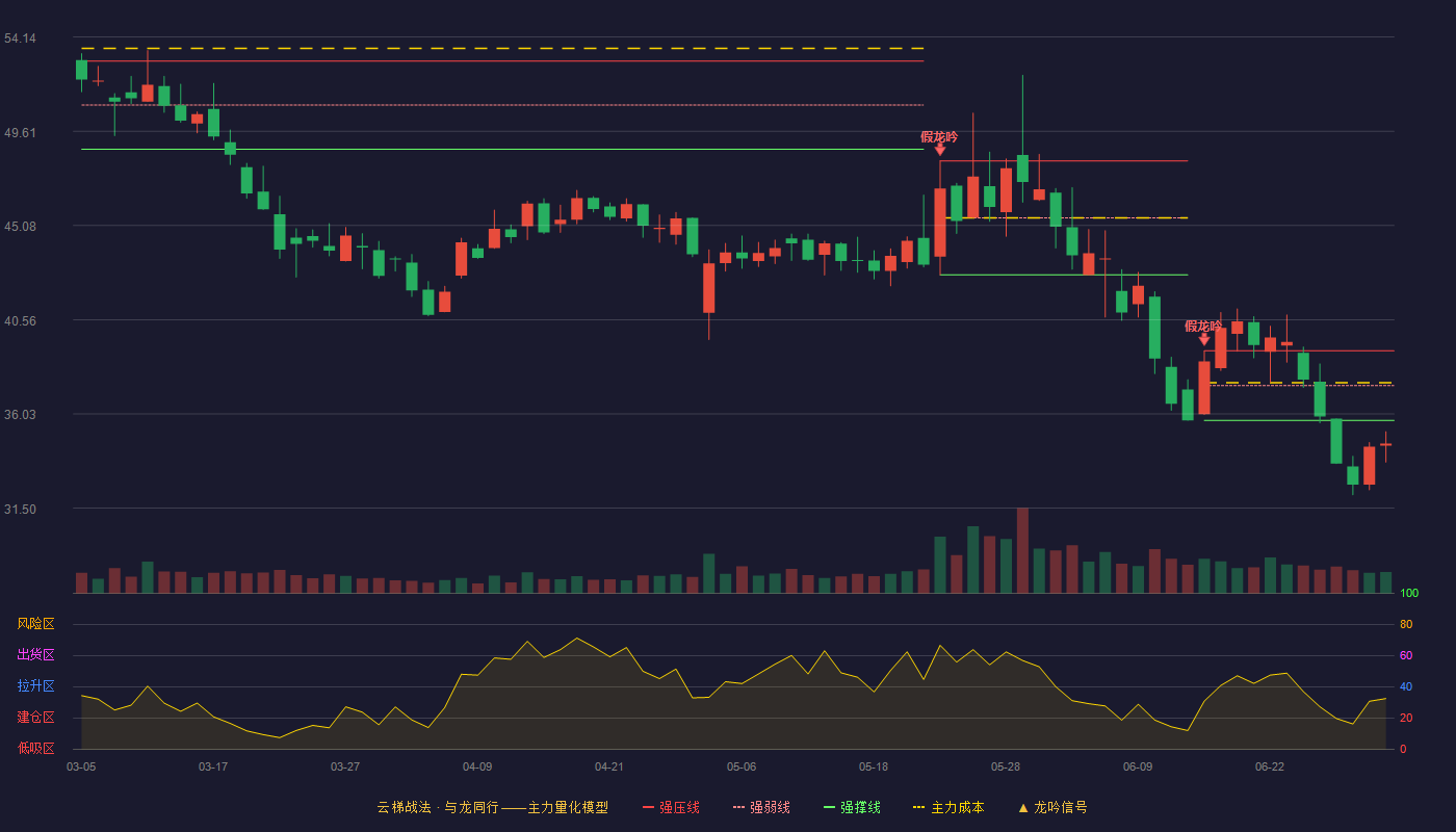曼恩斯特(301325)云梯战法K线图 - 强压线39.06 强弱线37.39 强撑线35.72 破位区