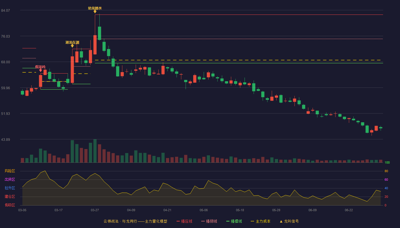 华宝新能(301327)云梯战法K线图 - 强压线82.66 强弱线75.13 强撑线67.59 破位区