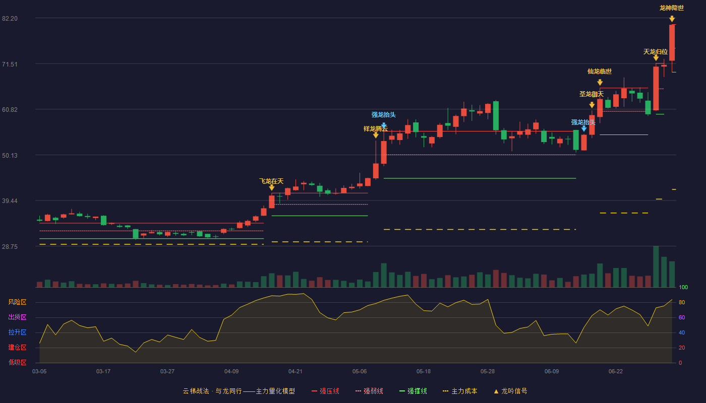 维峰电子(301328)云梯战法K线图 - 强压线80.69 强弱线75.10 强撑线69.50 加速区
