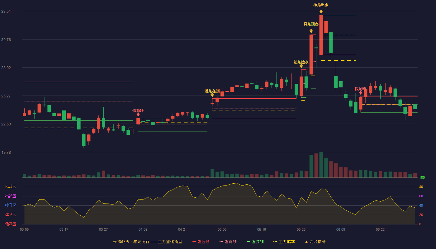信音电子(301329)云梯战法K线图 - 强压线25.22 强弱线24.42 强撑线23.62 弱势区