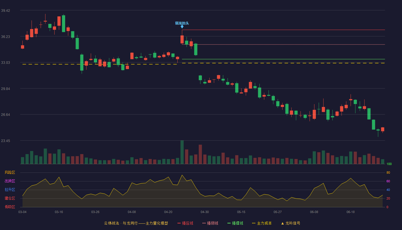 熵基科技(301330)云梯战法K线图 - 强压线37.02 强弱线35.22 强撑线33.42 破位区