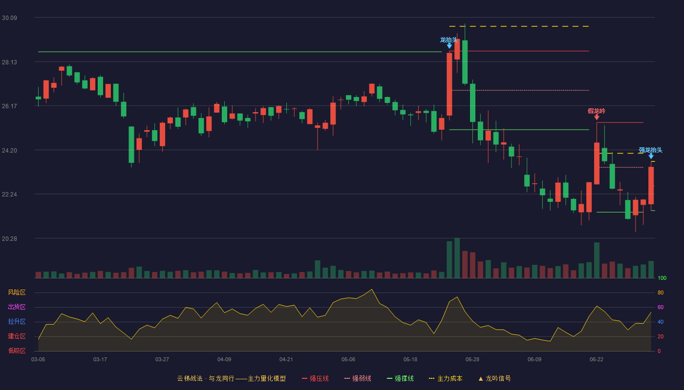 恩威医药(301331)云梯战法K线图 - 强压线23.69 强弱线22.60 强撑线21.51 强势区