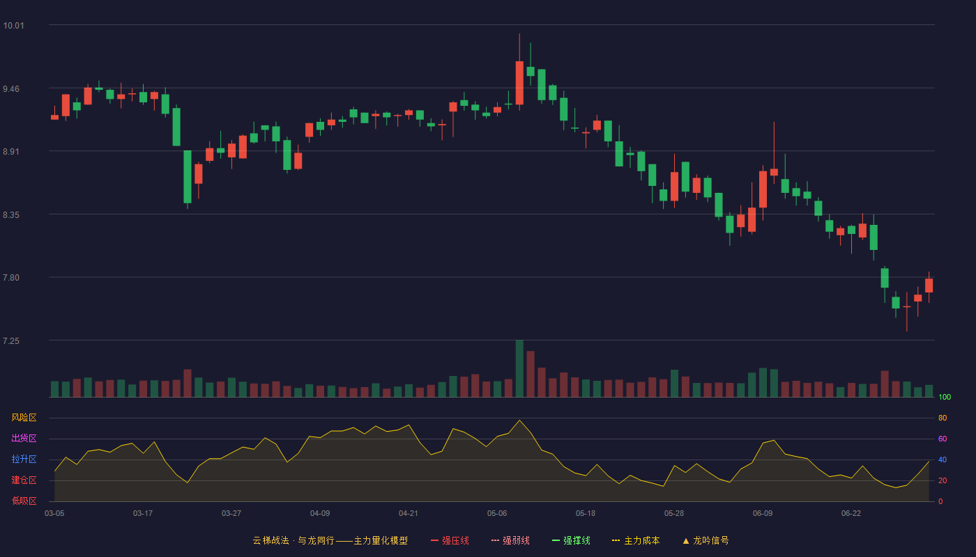 德尔玛(301332)云梯战法K线图 - 强压线11.75 强弱线10.93 强撑线10.10 破位区