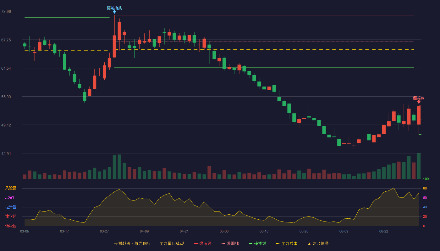 诺思格(301333)云梯战法K线图 - 强压线53.39 强弱线50.20 强撑线47.01 破位区