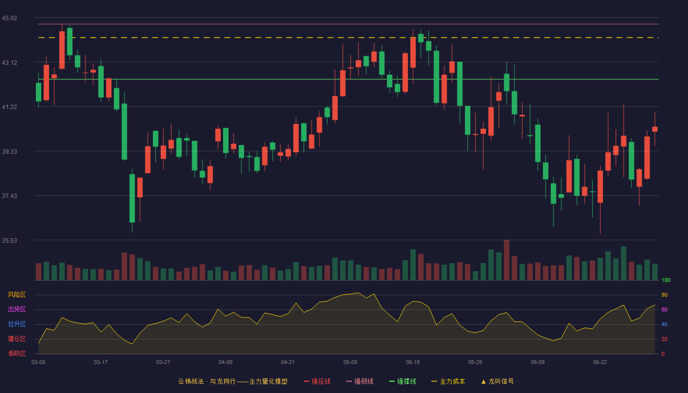 趣睡科技(301336)云梯战法K线图 - 强压线47.09 强弱线44.74 强撑线42.39 破位区