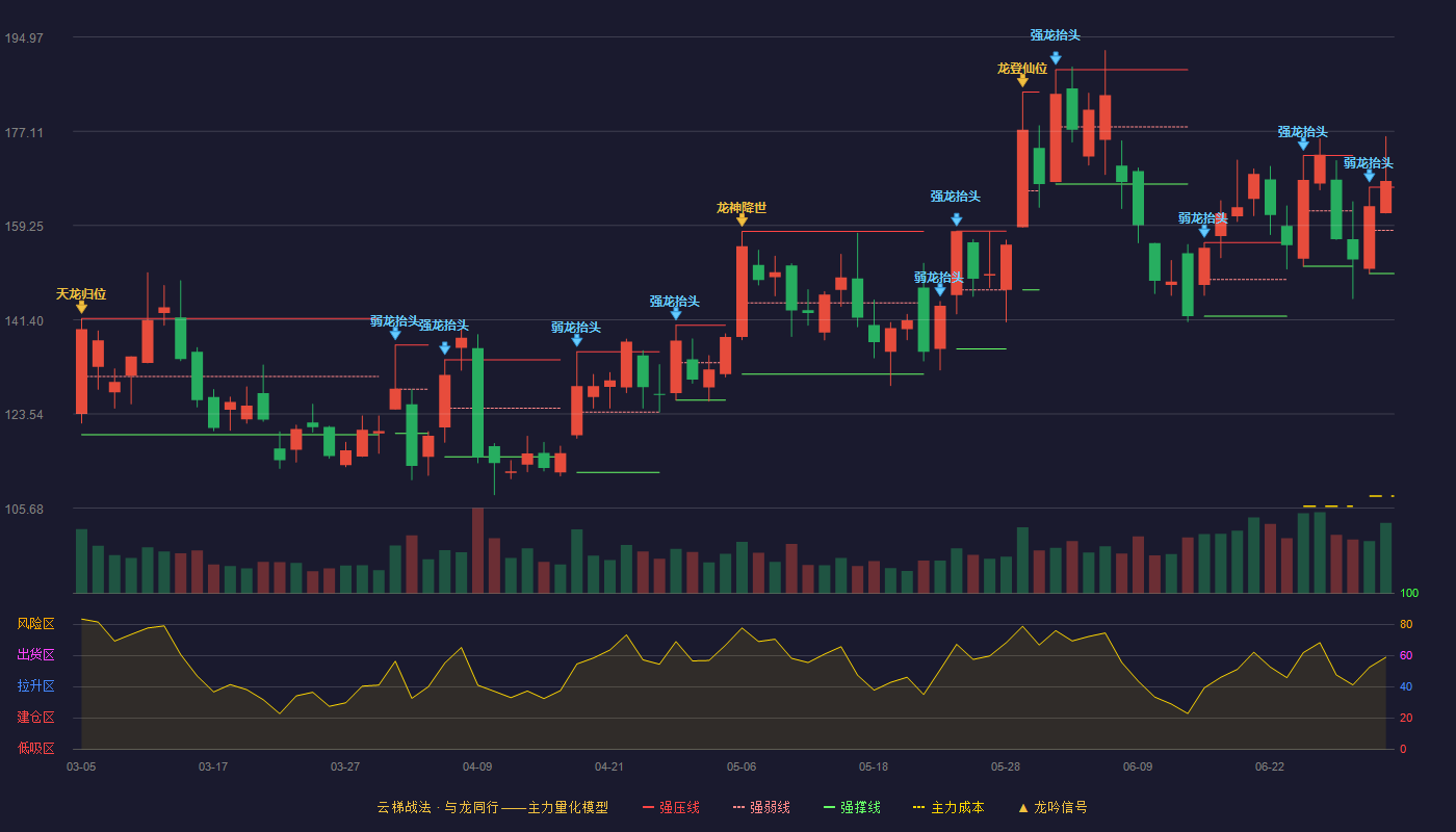 凯格精机(301338)云梯战法K线图 - 强压线166.50 强弱线158.33 强撑线150.15 加速区