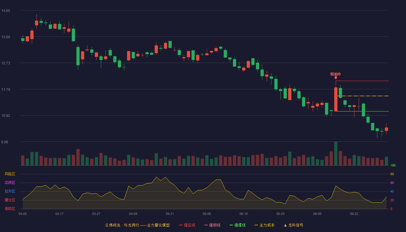 通行宝(301339)云梯战法K线图 - 强压线12.08 强弱线11.53 强撑线10.97 破位区