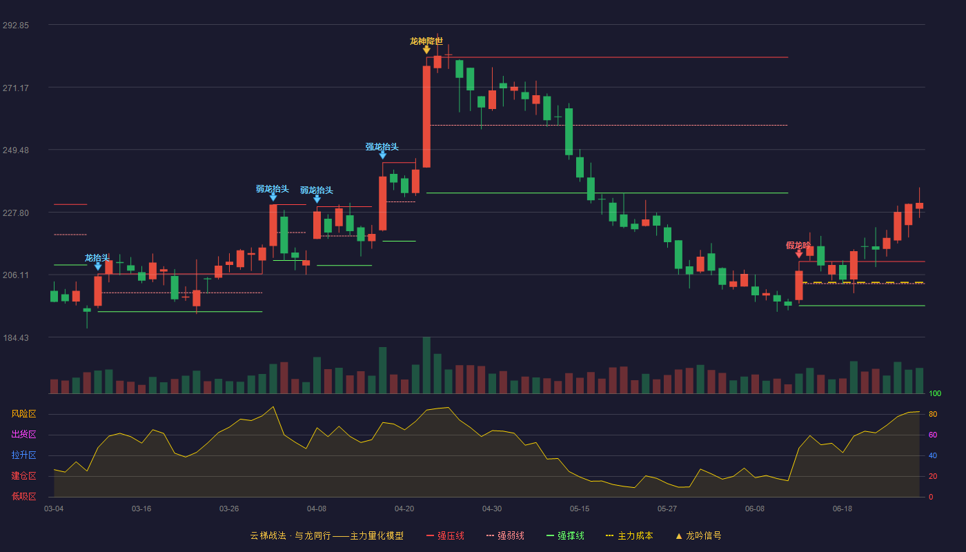 涛涛车业(301345)云梯战法K线图 - 强压线210.65 强弱线202.99 强撑线195.33 加速区