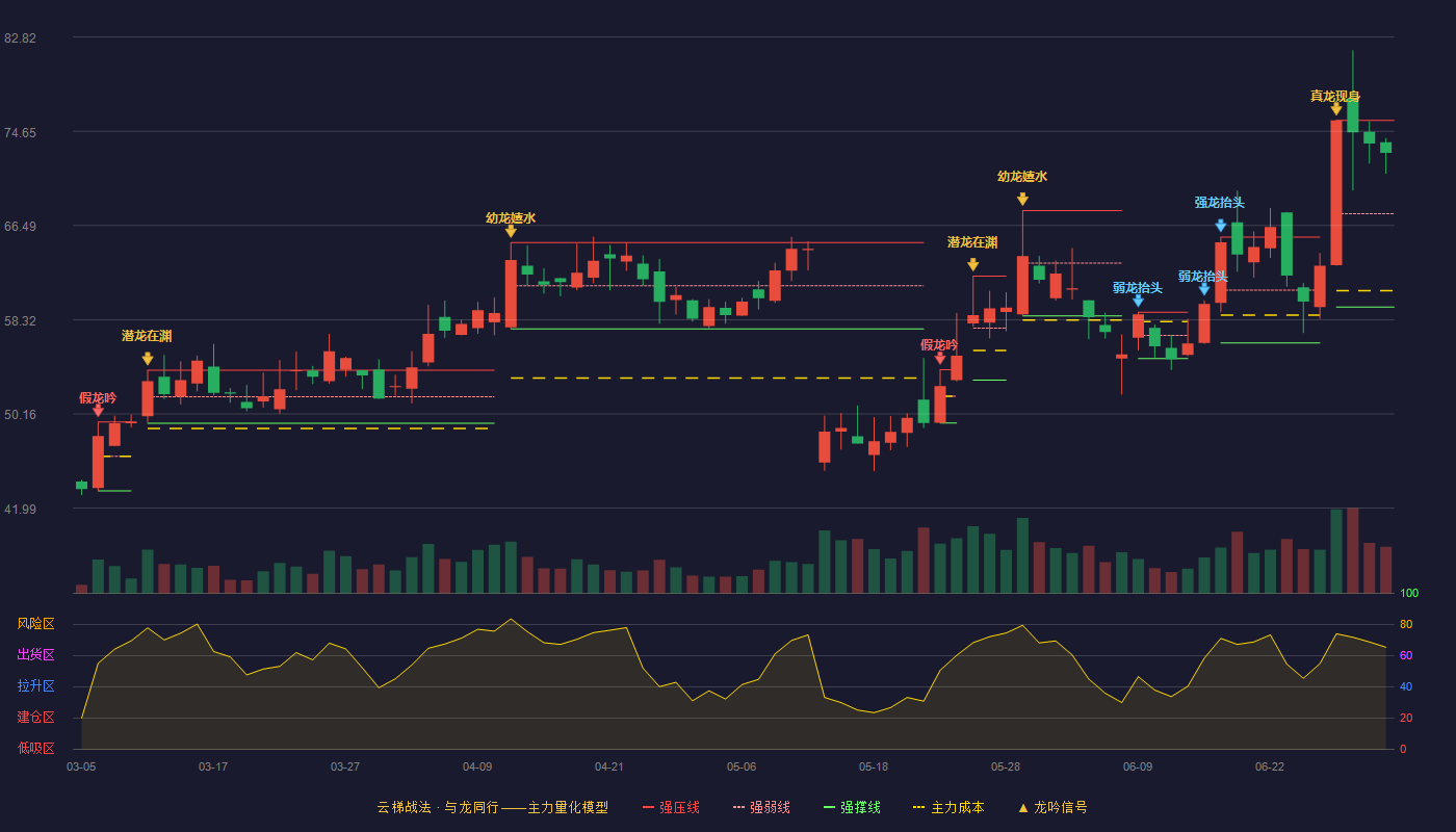 信德新材(301349)云梯战法K线图 - 强压线75.60 强弱线67.51 强撑线59.42 强势区