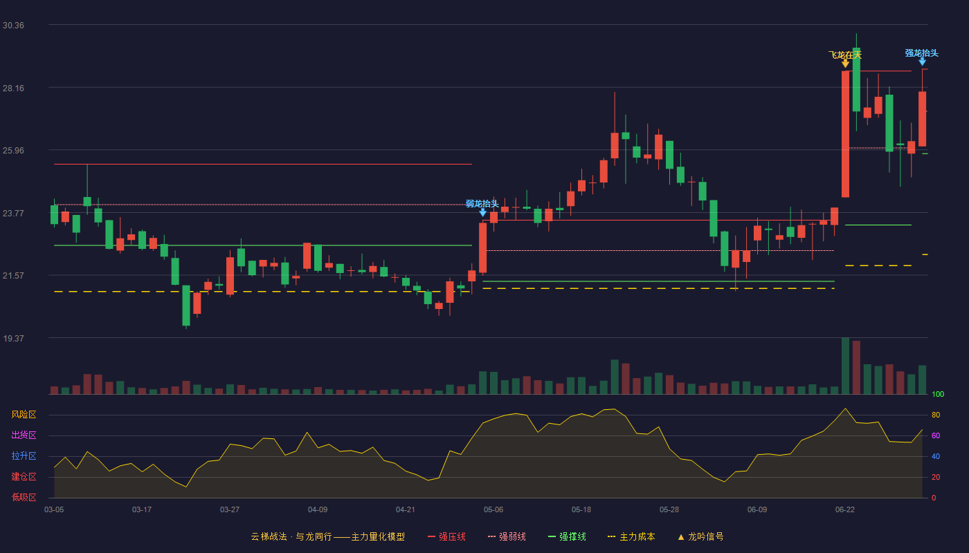 天振股份(301356)云梯战法K线图 - 强压线28.80 强弱线27.32 强撑线25.83 强势区