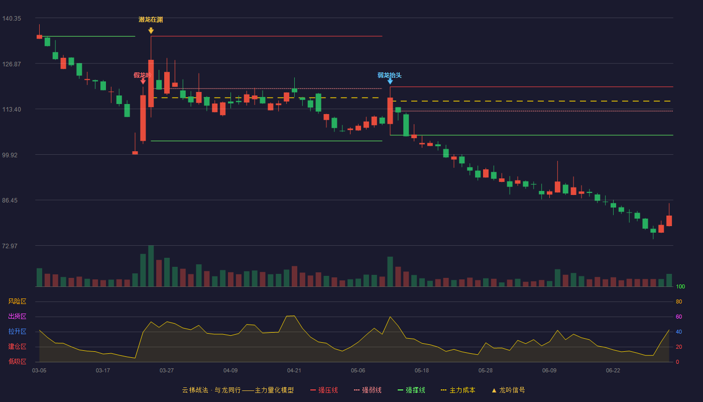 北方长龙(301357)云梯战法K线图 - 强压线119.94 强弱线112.79 强撑线105.64 破位区