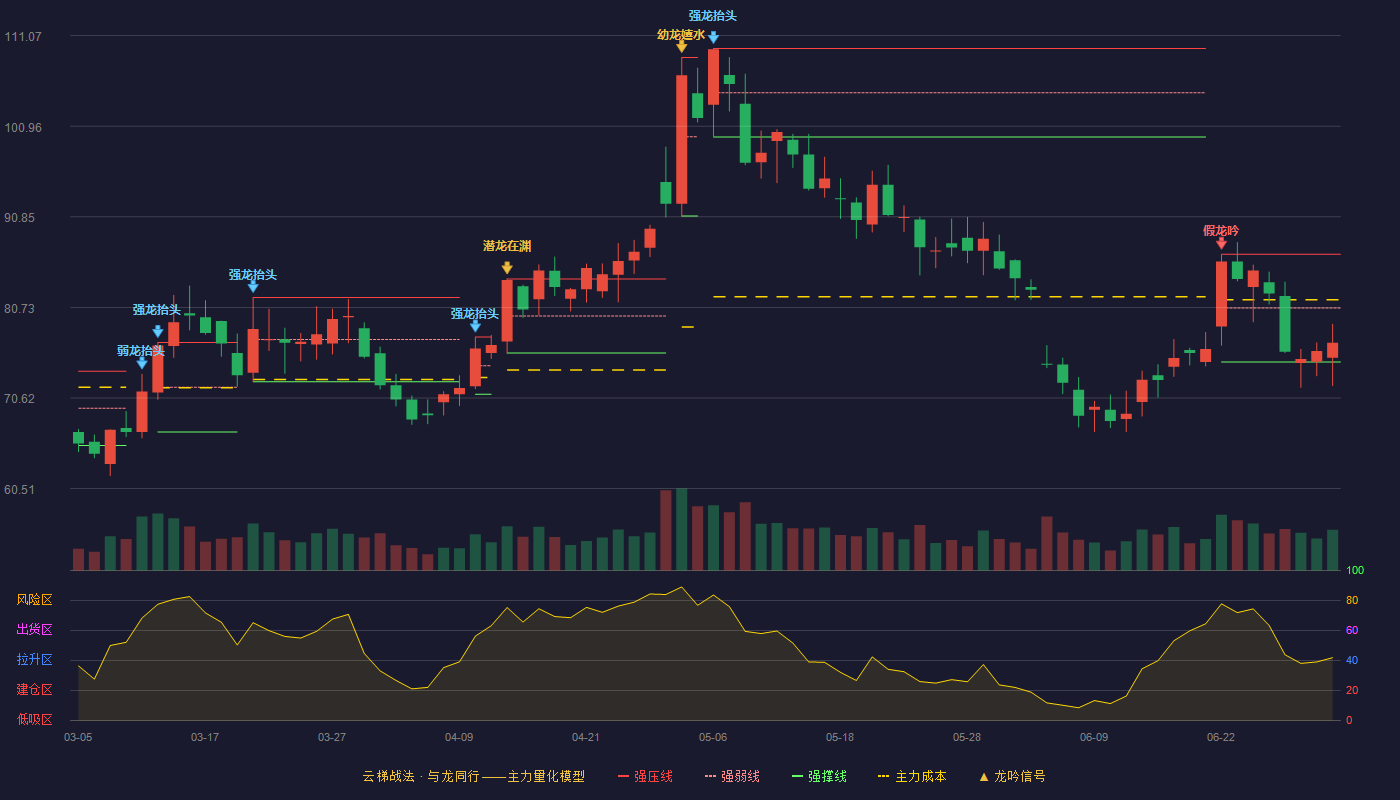 湖南裕能(301358)云梯战法K线图 - 强压线86.66 强弱线80.66 强撑线74.65 弱势区