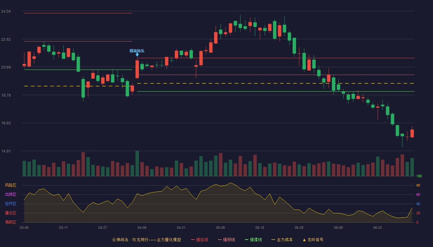 东南电子(301359)云梯战法K线图 - 强压线21.30 强弱线20.15 强撑线19.00 破位区
