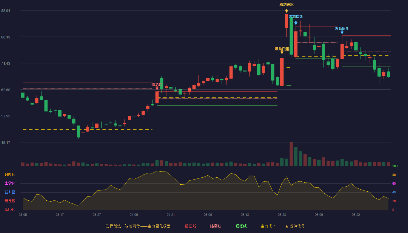 荣旗科技(301360)云梯战法K线图 - 强压线80.60 强弱线75.41 强撑线70.22 破位区