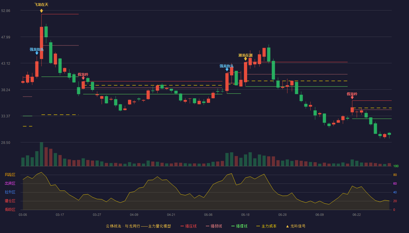 众智科技(301361)云梯战法K线图 - 强压线36.19 强弱线34.52 强撑线32.85 破位区