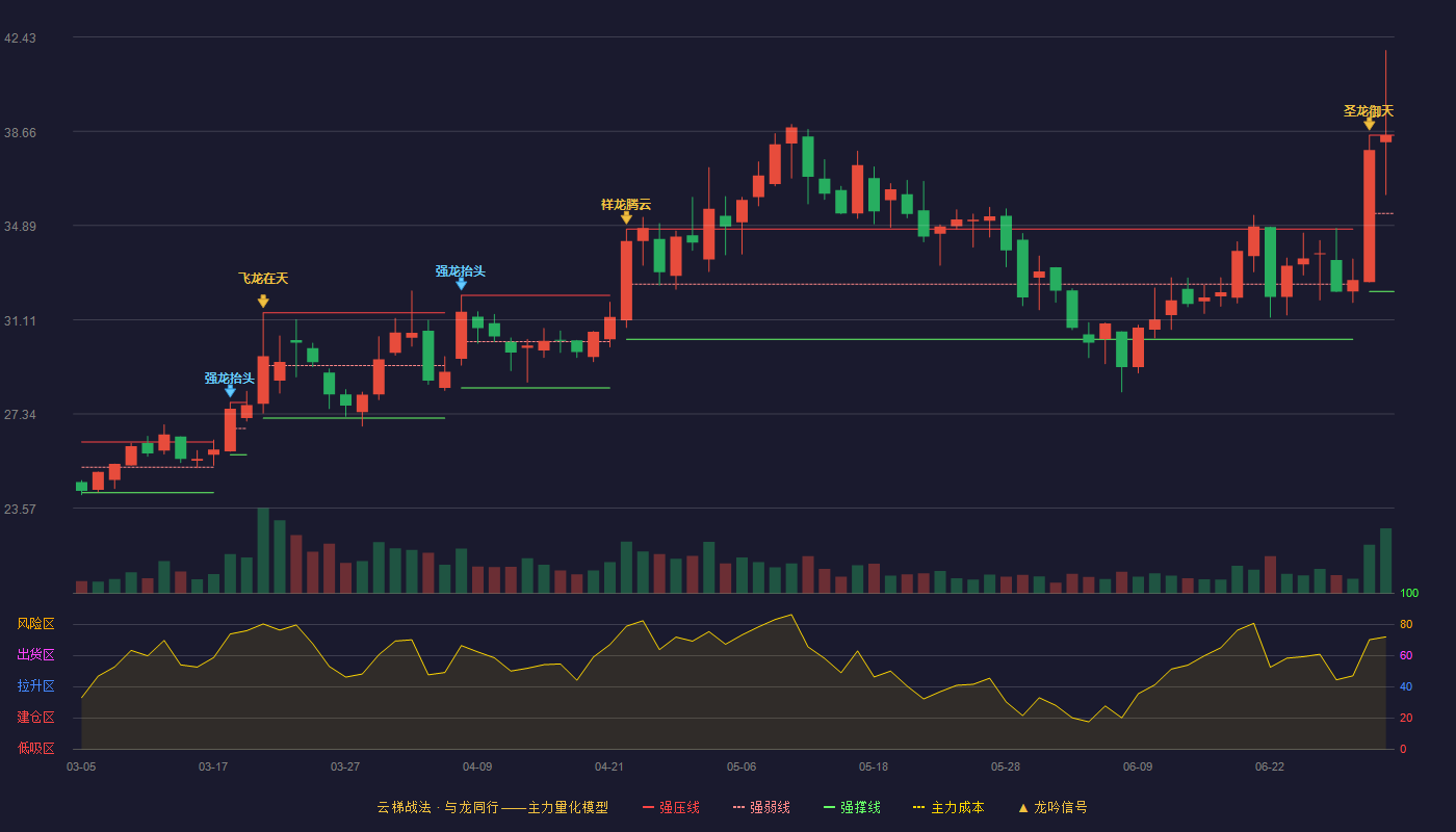 矩阵股份(301365)云梯战法K线图 - 强压线38.50 强弱线35.37 强撑线32.24 加速区