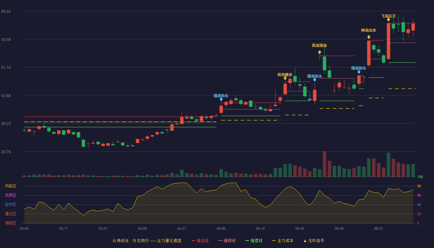 一博科技(301366)云梯战法K线图 - 强压线62.84 强弱线57.61 强撑线52.37 强势区