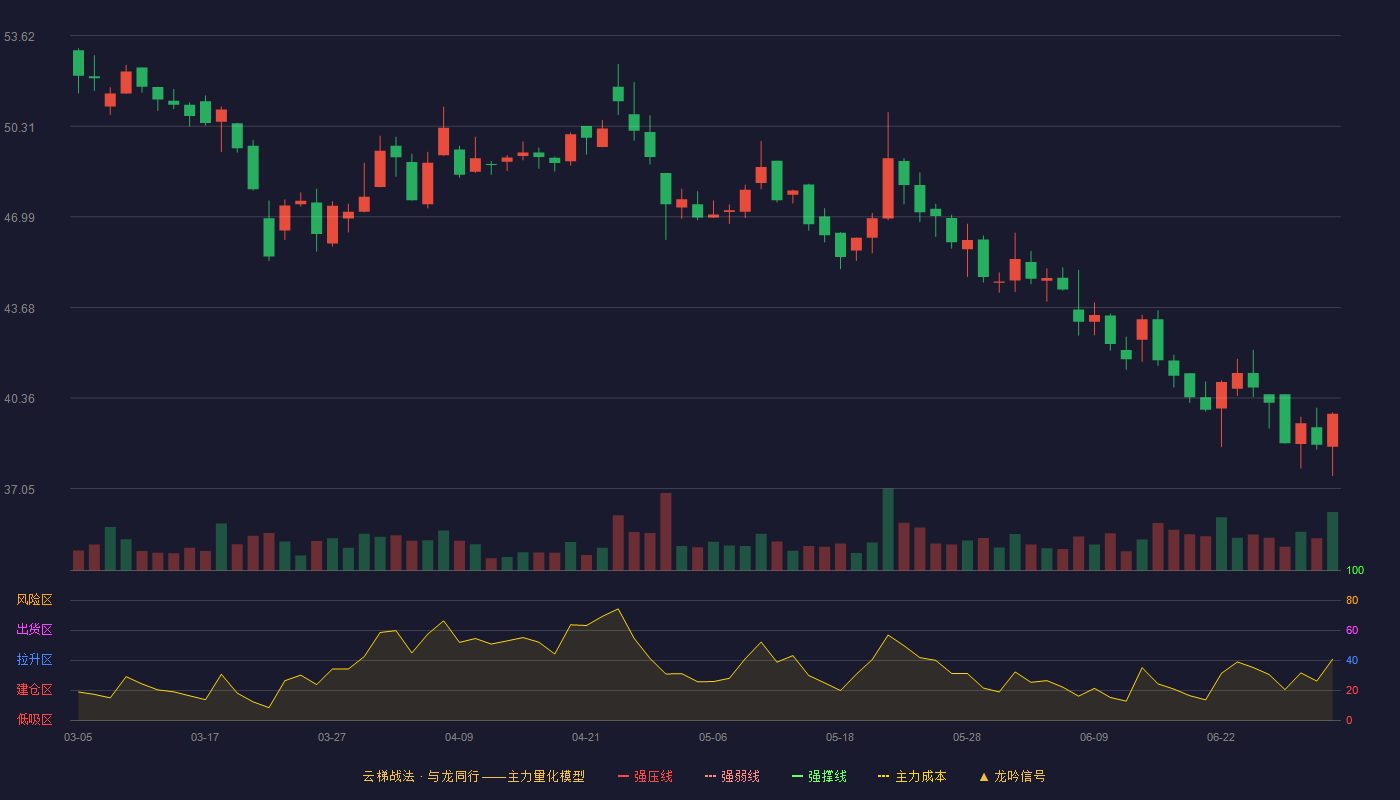 怡和嘉业(301367)云梯战法K线图 - 强压线71.02 强弱线65.28 强撑线59.54 破位区
